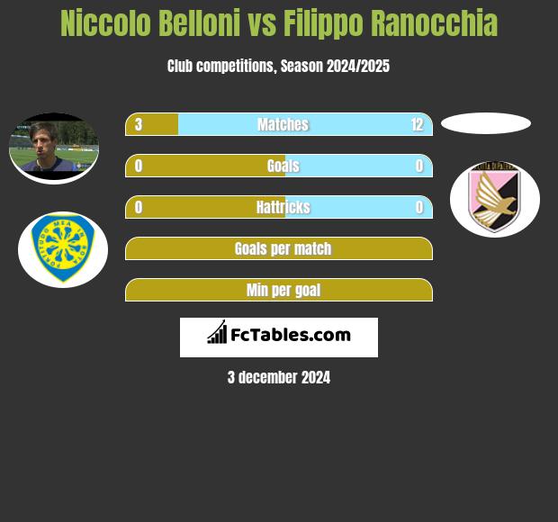 Niccolo Belloni vs Filippo Ranocchia h2h player stats