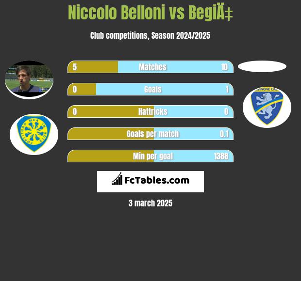 Niccolo Belloni vs BegiÄ‡ h2h player stats