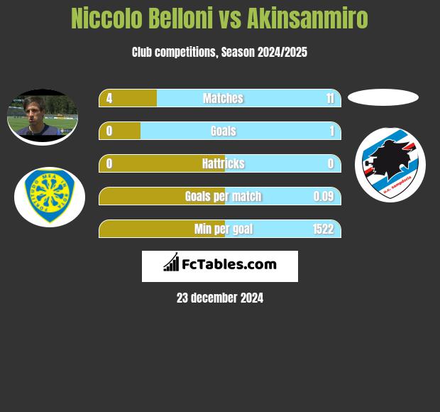 Niccolo Belloni vs Akinsanmiro h2h player stats