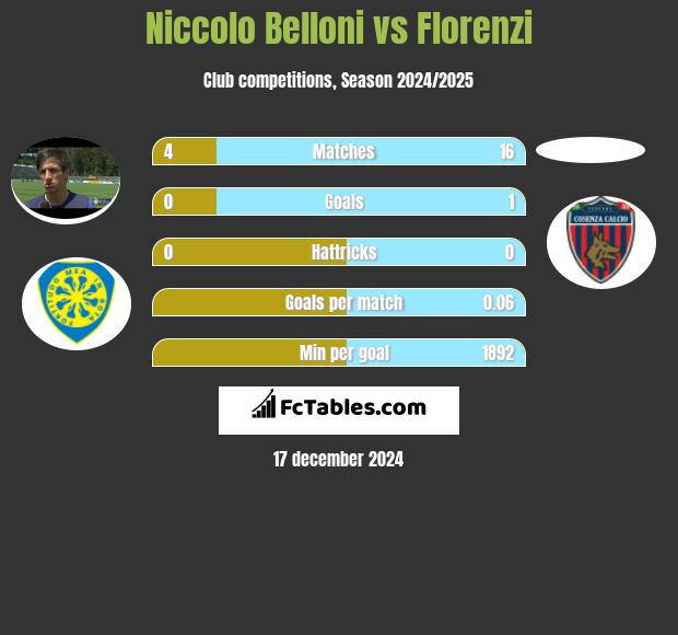 Niccolo Belloni vs Florenzi h2h player stats