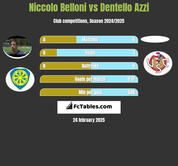 Niccolo Belloni vs Dentello Azzi h2h player stats