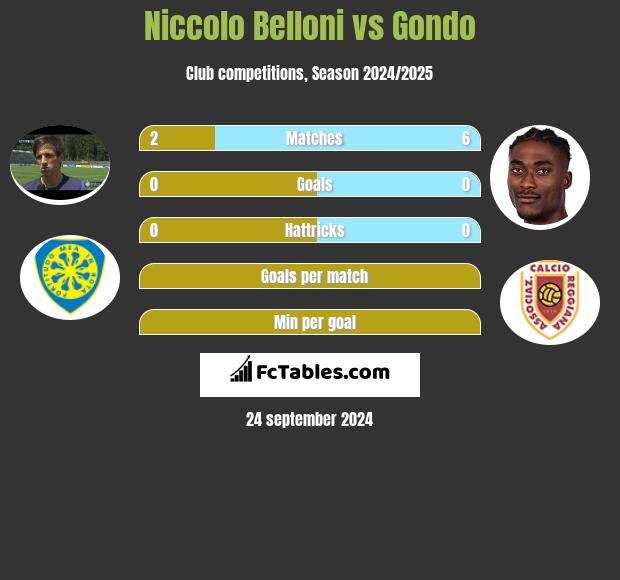 Niccolo Belloni vs Gondo h2h player stats