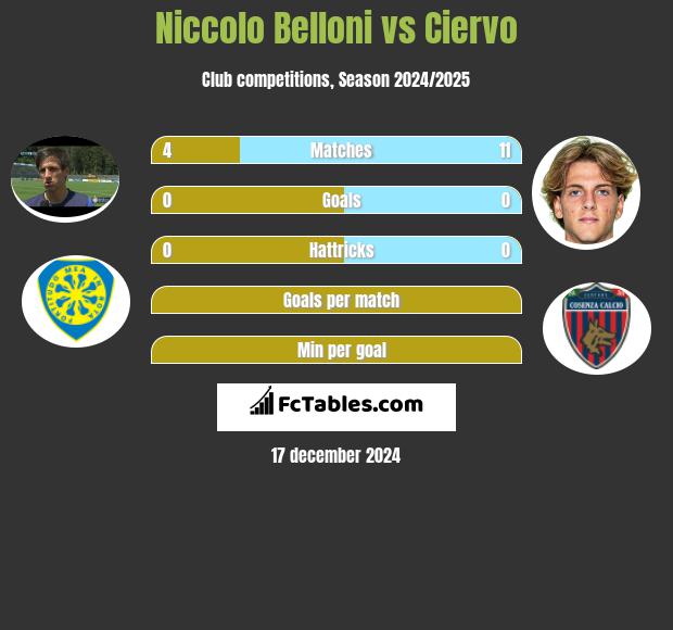 Niccolo Belloni vs Ciervo h2h player stats