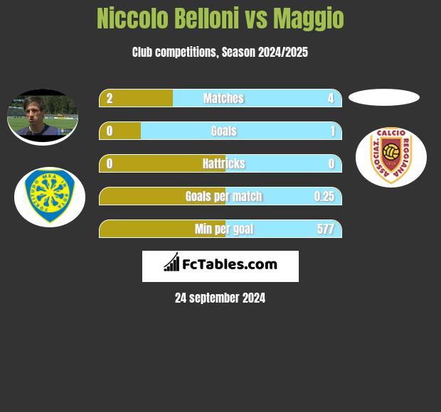 Niccolo Belloni vs Maggio h2h player stats