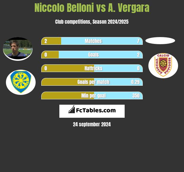 Niccolo Belloni vs A. Vergara h2h player stats