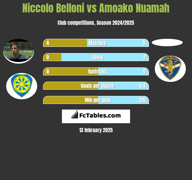 Niccolo Belloni vs Amoako Nuamah h2h player stats