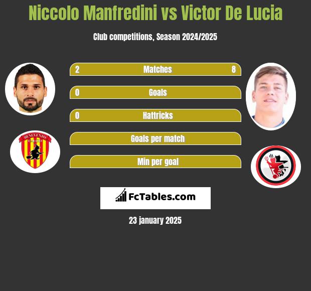 Niccolo Manfredini vs Victor De Lucia h2h player stats