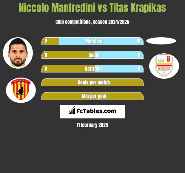 Niccolo Manfredini vs Titas Krapikas h2h player stats