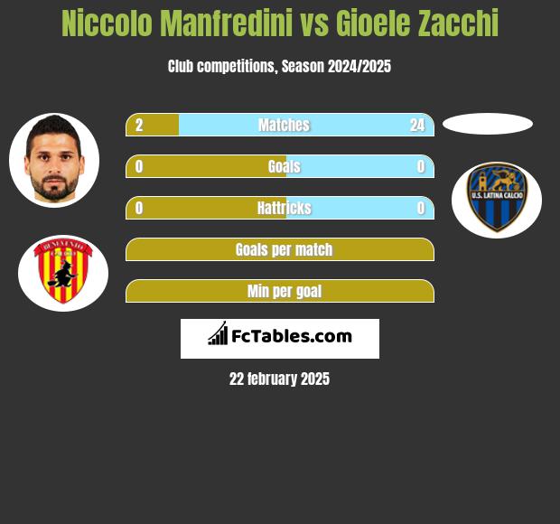 Niccolo Manfredini vs Gioele Zacchi h2h player stats