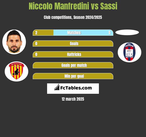 Niccolo Manfredini vs Sassi h2h player stats