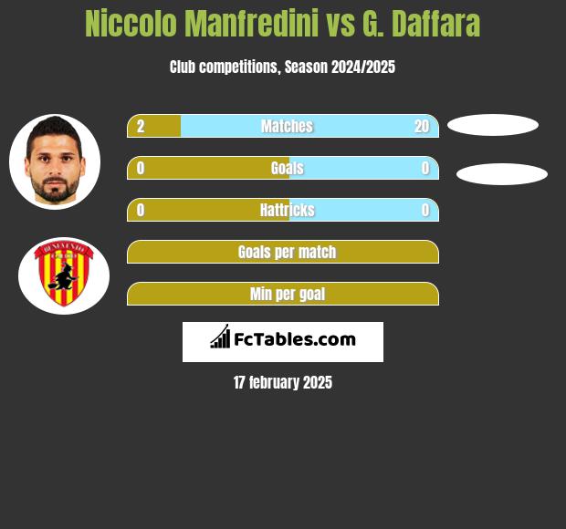 Niccolo Manfredini vs G. Daffara h2h player stats