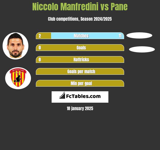 Niccolo Manfredini vs Pane h2h player stats