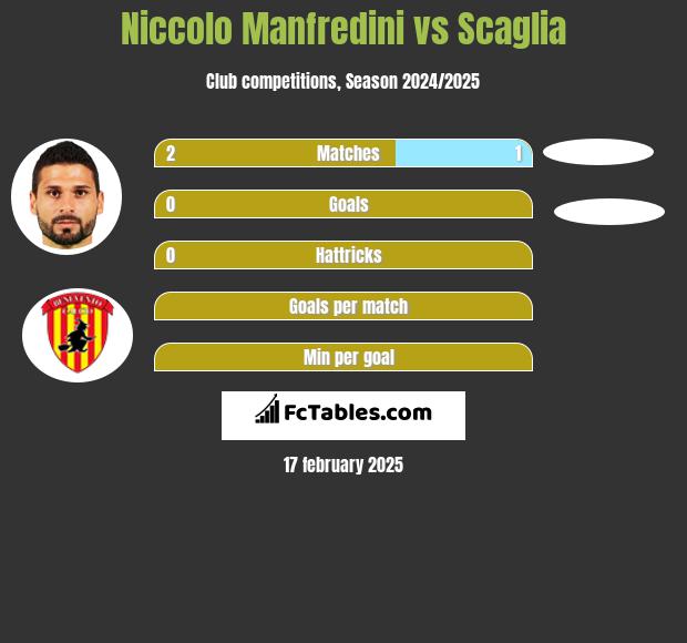 Niccolo Manfredini vs Scaglia h2h player stats