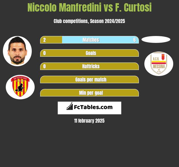 Niccolo Manfredini vs F. Curtosi h2h player stats