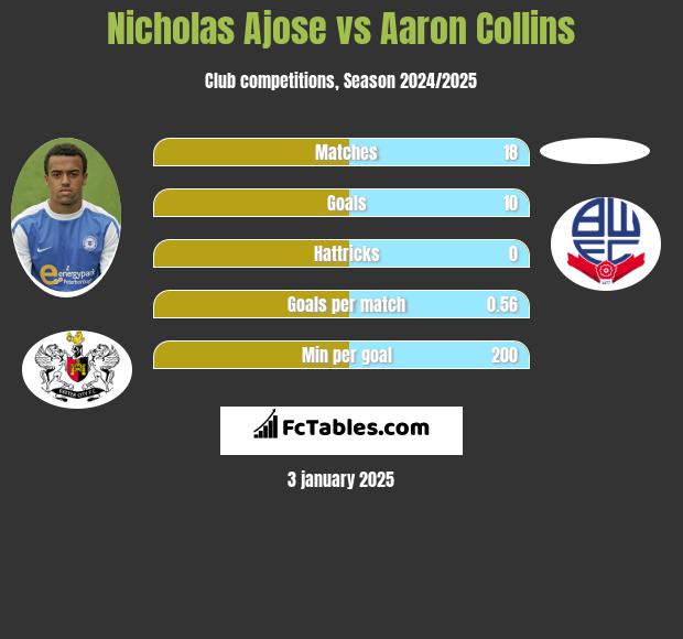 Nicholas Ajose vs Aaron Collins h2h player stats