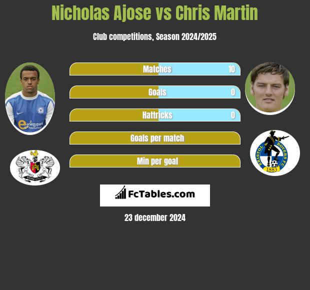 Nicholas Ajose vs Chris Martin h2h player stats