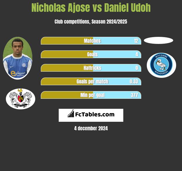 Nicholas Ajose vs Daniel Udoh h2h player stats