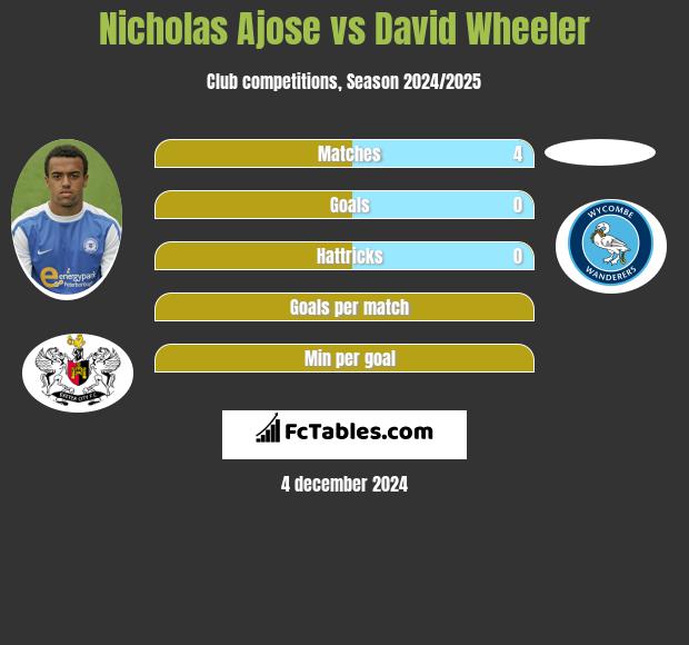 Nicholas Ajose vs David Wheeler h2h player stats