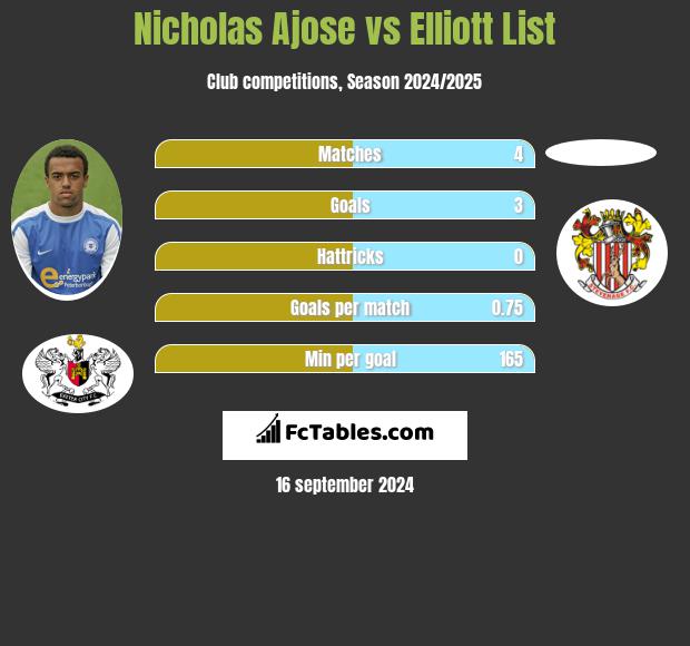 Nicholas Ajose vs Elliott List h2h player stats