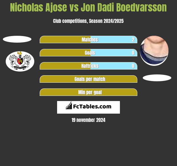 Nicholas Ajose vs Jon Dadi Boedvarsson h2h player stats