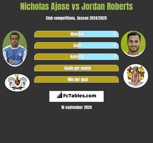 Nicholas Ajose vs Jordan Roberts h2h player stats