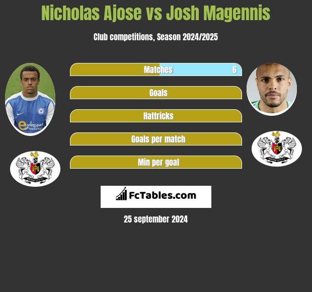 Nicholas Ajose vs Josh Magennis h2h player stats