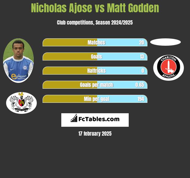 Nicholas Ajose vs Matt Godden h2h player stats