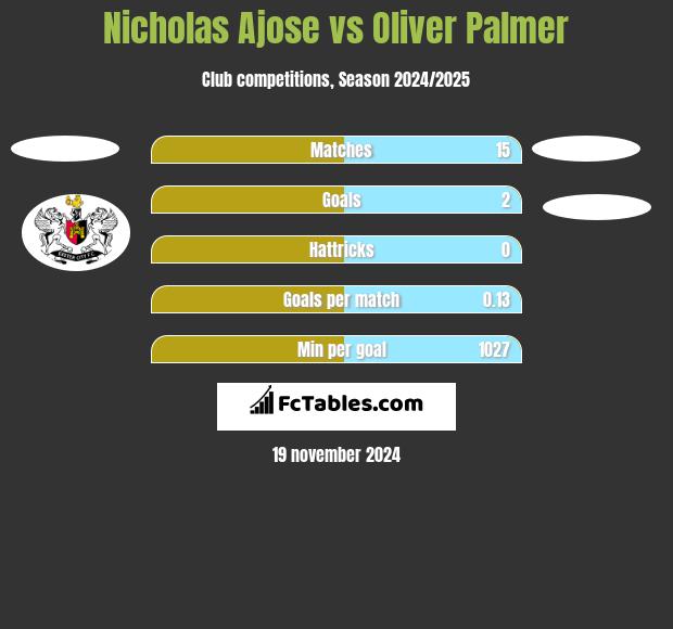 Nicholas Ajose vs Oliver Palmer h2h player stats