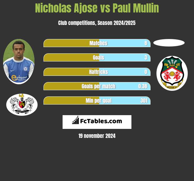 Nicholas Ajose vs Paul Mullin h2h player stats