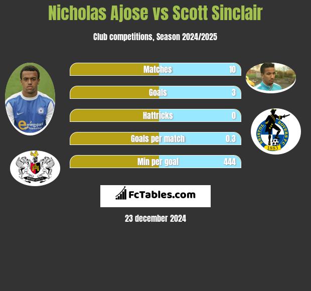 Nicholas Ajose vs Scott Sinclair h2h player stats