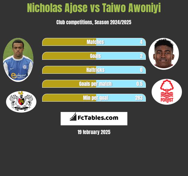 Nicholas Ajose vs Taiwo Awoniyi h2h player stats