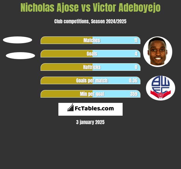 Nicholas Ajose vs Victor Adeboyejo h2h player stats