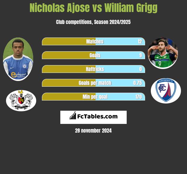 Nicholas Ajose vs William Grigg h2h player stats