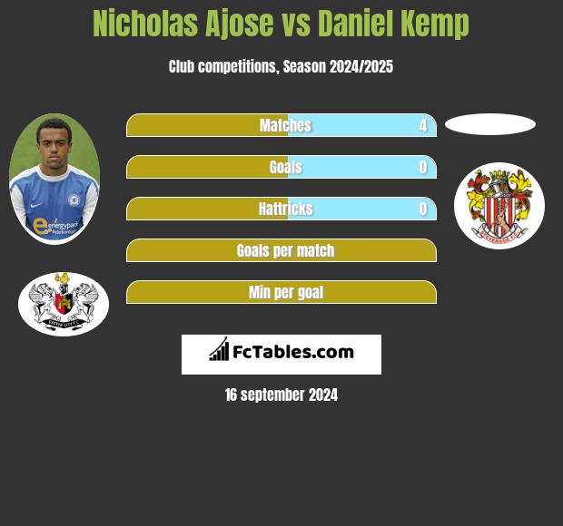 Nicholas Ajose vs Daniel Kemp h2h player stats