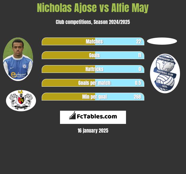 Nicholas Ajose vs Alfie May h2h player stats