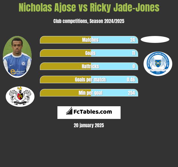 Nicholas Ajose vs Ricky Jade-Jones h2h player stats