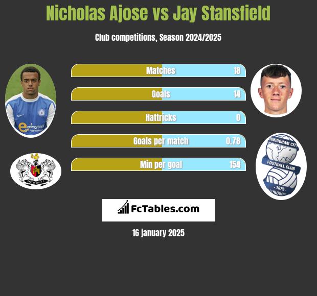 Nicholas Ajose vs Jay Stansfield h2h player stats