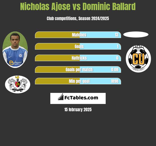 Nicholas Ajose vs Dominic Ballard h2h player stats