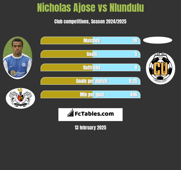 Nicholas Ajose vs Nlundulu h2h player stats