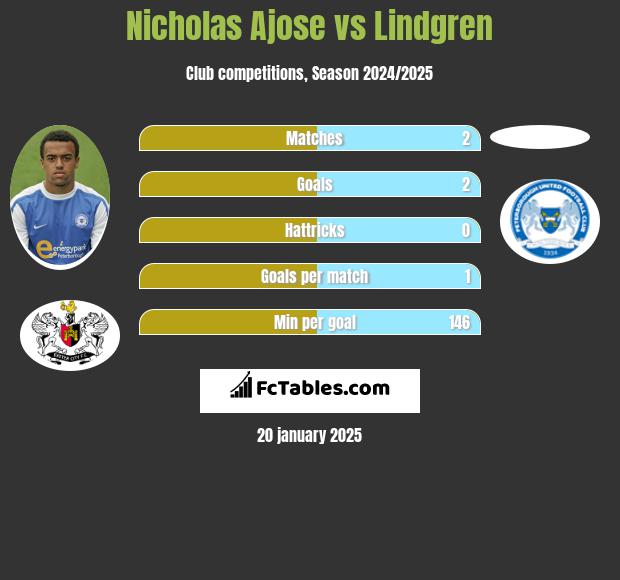 Nicholas Ajose vs Lindgren h2h player stats