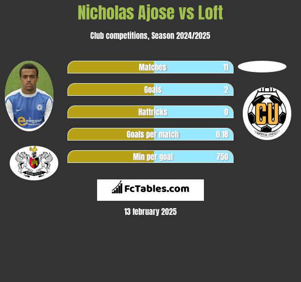 Nicholas Ajose vs Loft h2h player stats