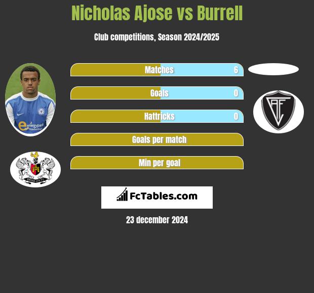 Nicholas Ajose vs Burrell h2h player stats