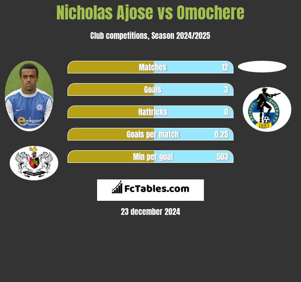 Nicholas Ajose vs Omochere h2h player stats