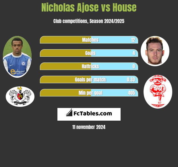 Nicholas Ajose vs House h2h player stats