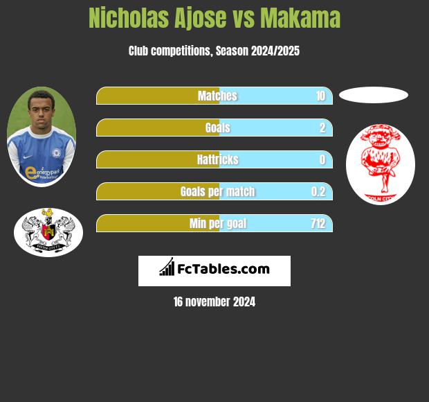 Nicholas Ajose vs Makama h2h player stats