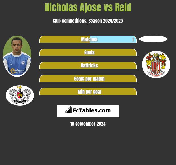 Nicholas Ajose vs Reid h2h player stats