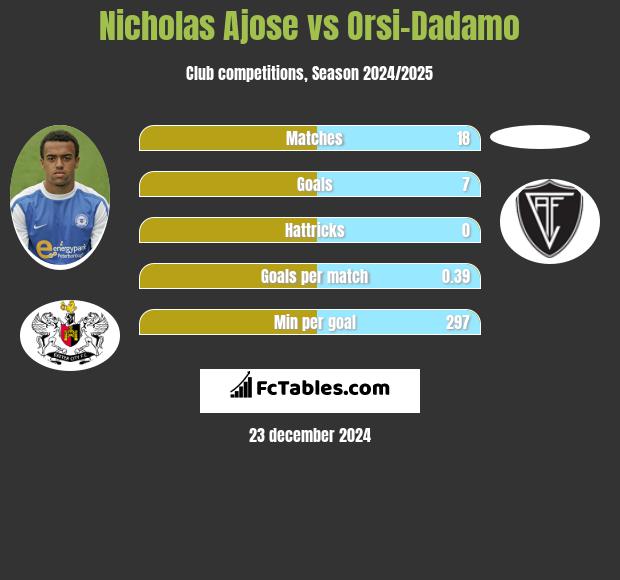 Nicholas Ajose vs Orsi-Dadamo h2h player stats