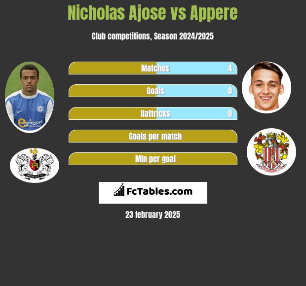 Nicholas Ajose vs Appere h2h player stats