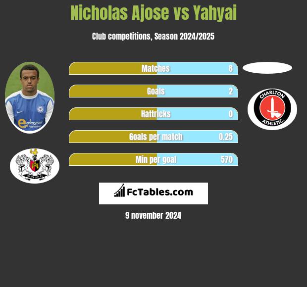 Nicholas Ajose vs Yahyai h2h player stats