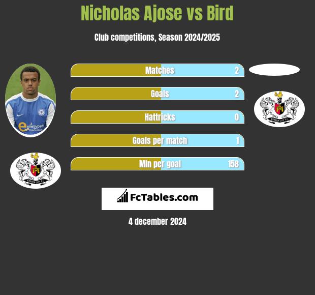 Nicholas Ajose vs Bird h2h player stats